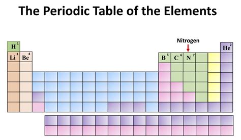 nitrogen periodic table.